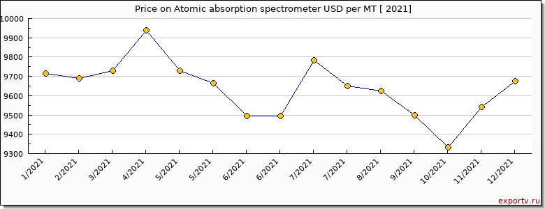 Atomic absorption spectrometer price per year