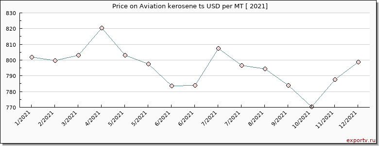Aviation kerosene ts price per year