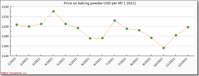 baking powder price per year