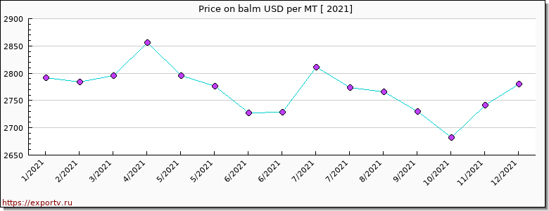 balm price per year