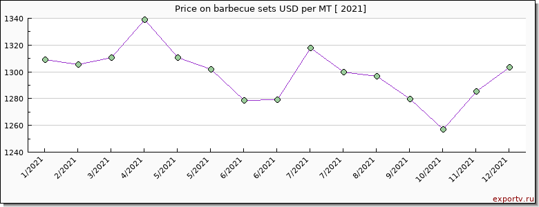 barbecue sets price per year