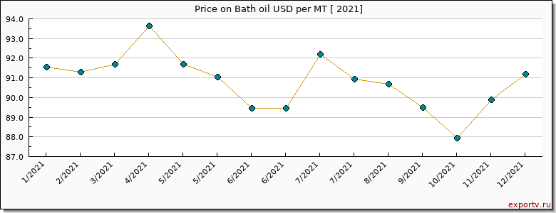 Bath oil price per year