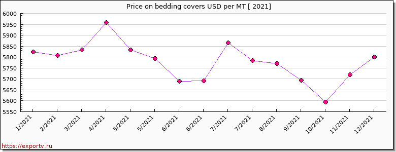 bedding covers price per year