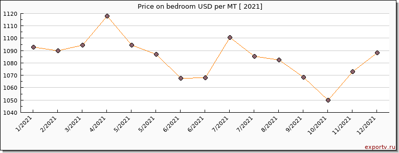 bedroom price per year