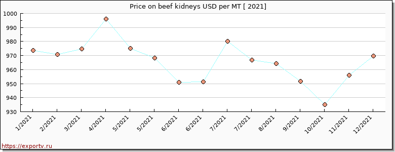 beef kidneys price per year
