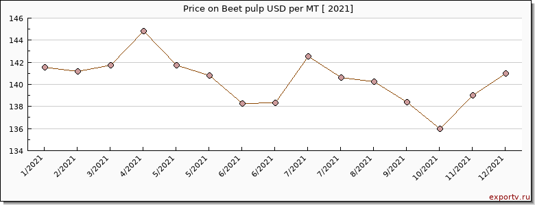 Beet pulp price per year