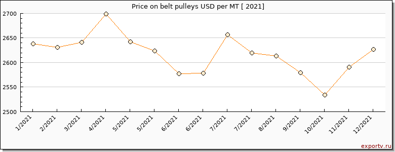 belt pulleys price per year