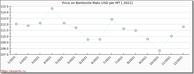 Bentonite Mats price per year