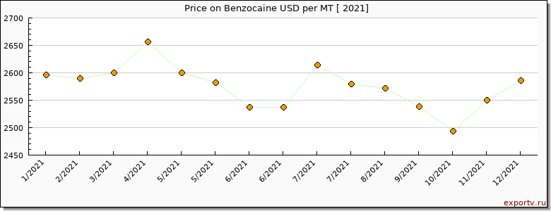 Benzocaine price per year