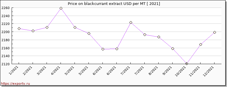 blackcurrant extract price per year