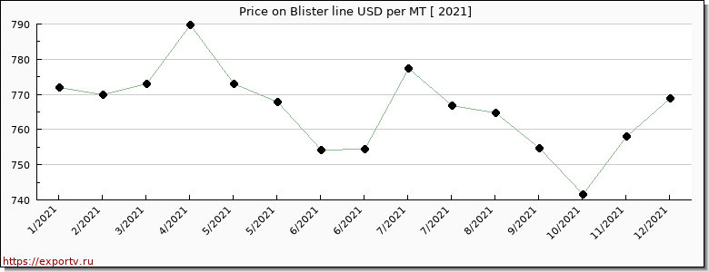 Blister line price per year