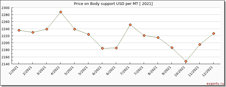Body support price per year