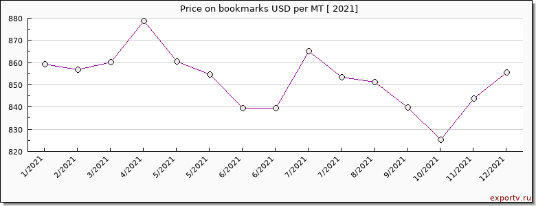 bookmarks price per year