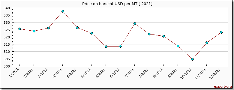 borscht price per year