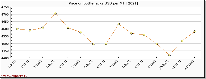 bottle jacks price per year