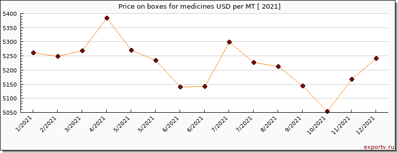 boxes for medicines price per year