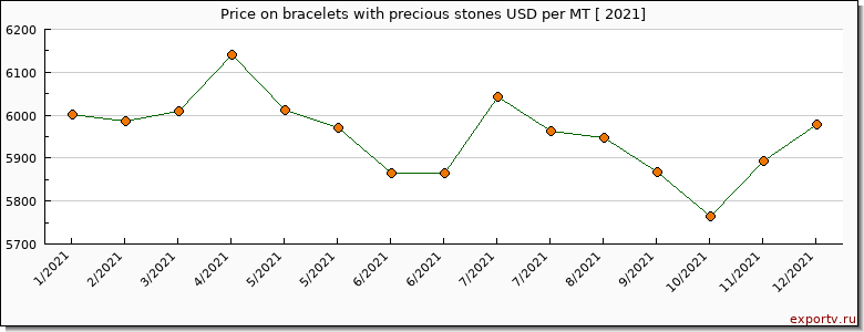bracelets with precious stones price per year