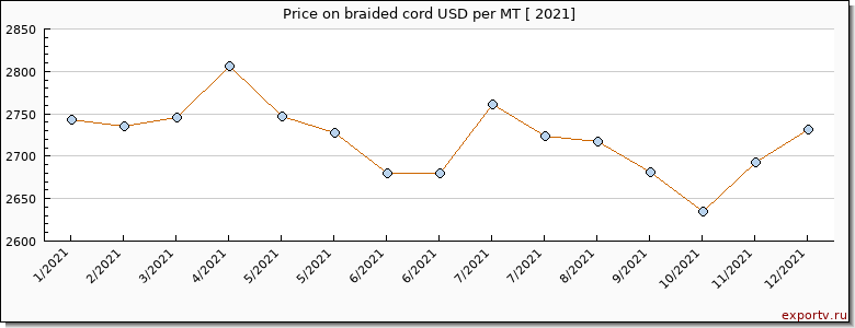 braided cord price per year