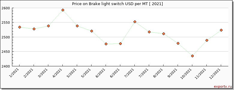 Brake light switch price per year