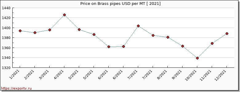 Brass pipes price per year