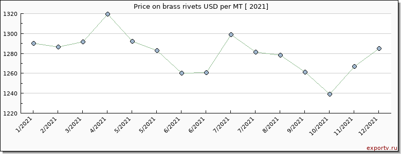 brass rivets price per year