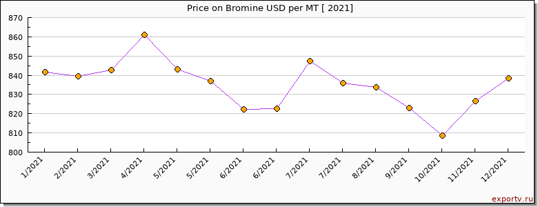 Bromine price per year