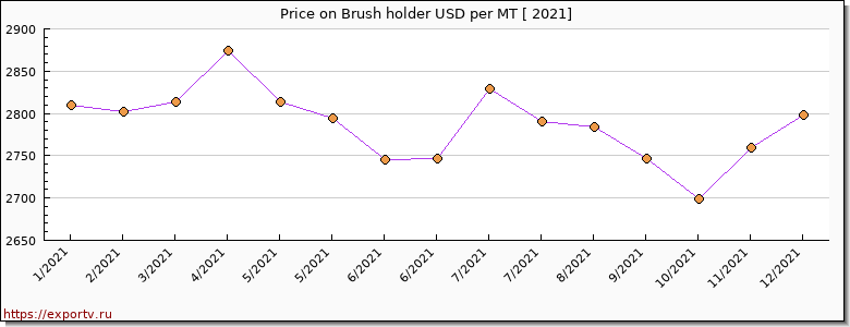 Brush holder price per year
