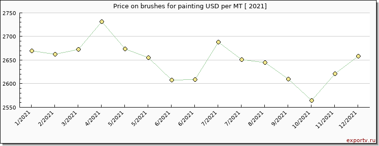 brushes for painting price per year