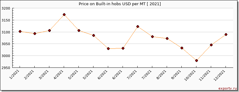 Built-in hobs price per year