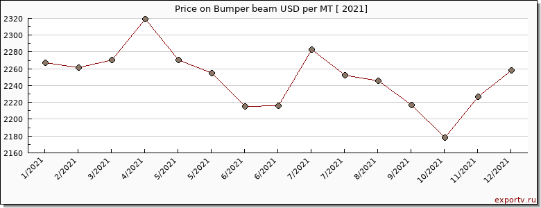 Bumper beam price per year