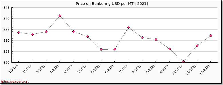Bunkering price per year