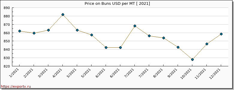 Buns price per year