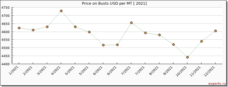 Busts price per year