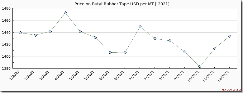 Butyl Rubber Tape price per year