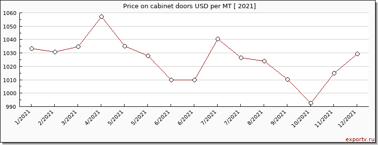 cabinet doors price per year