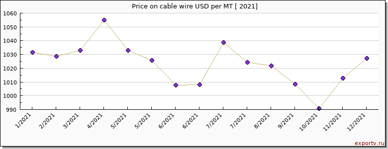 cable wire price per year