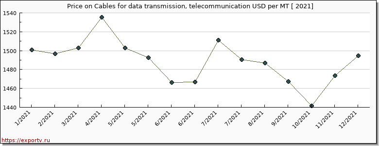Cables for data transmission, telecommunication price per year