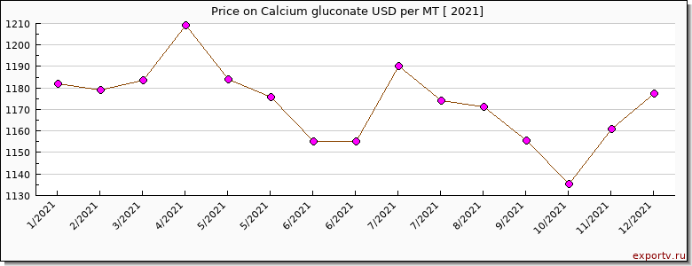 Calcium gluconate price per year