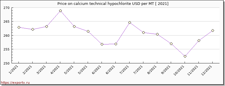 calcium technical hypochlorite price per year