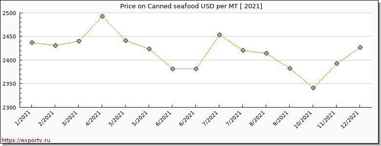 Canned seafood price per year