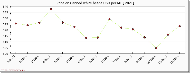 Canned white beans price per year