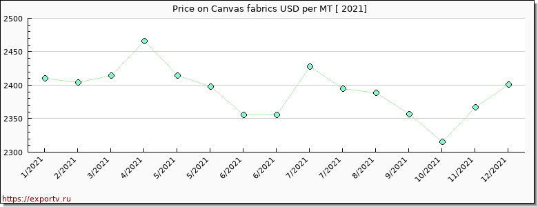Canvas fabrics price per year