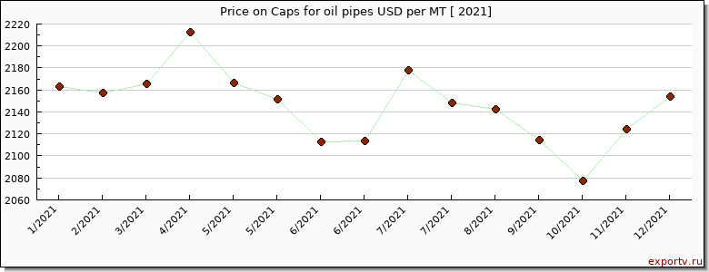 Caps for oil pipes price per year