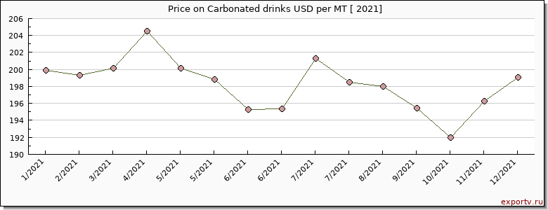Carbonated drinks price per year