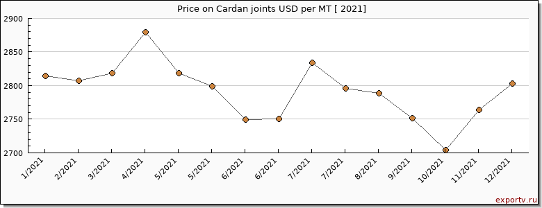 Cardan joints price per year