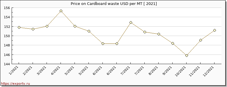 Cardboard waste price per year
