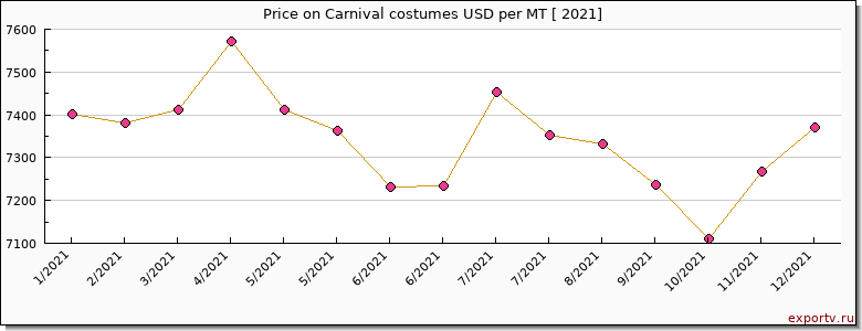 Carnival costumes price per year