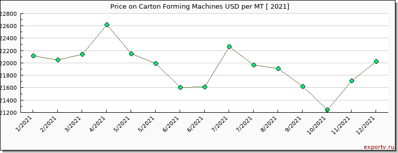 Carton Forming Machines price per year