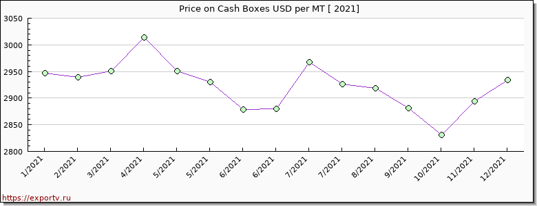 Cash Boxes price per year