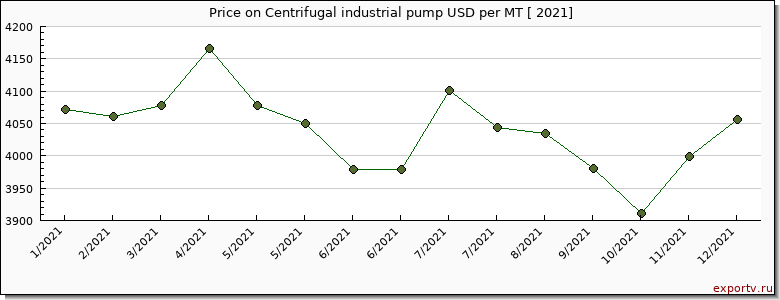 Centrifugal industrial pump price per year